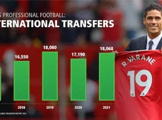 Raport Fifa: Transfery na świecie w 2021 roku