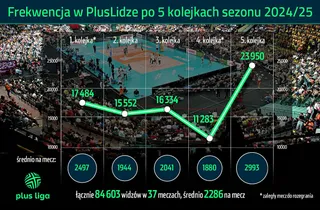 To będzie rekordowy sezon PlusLigi! Liczby nie kłamią