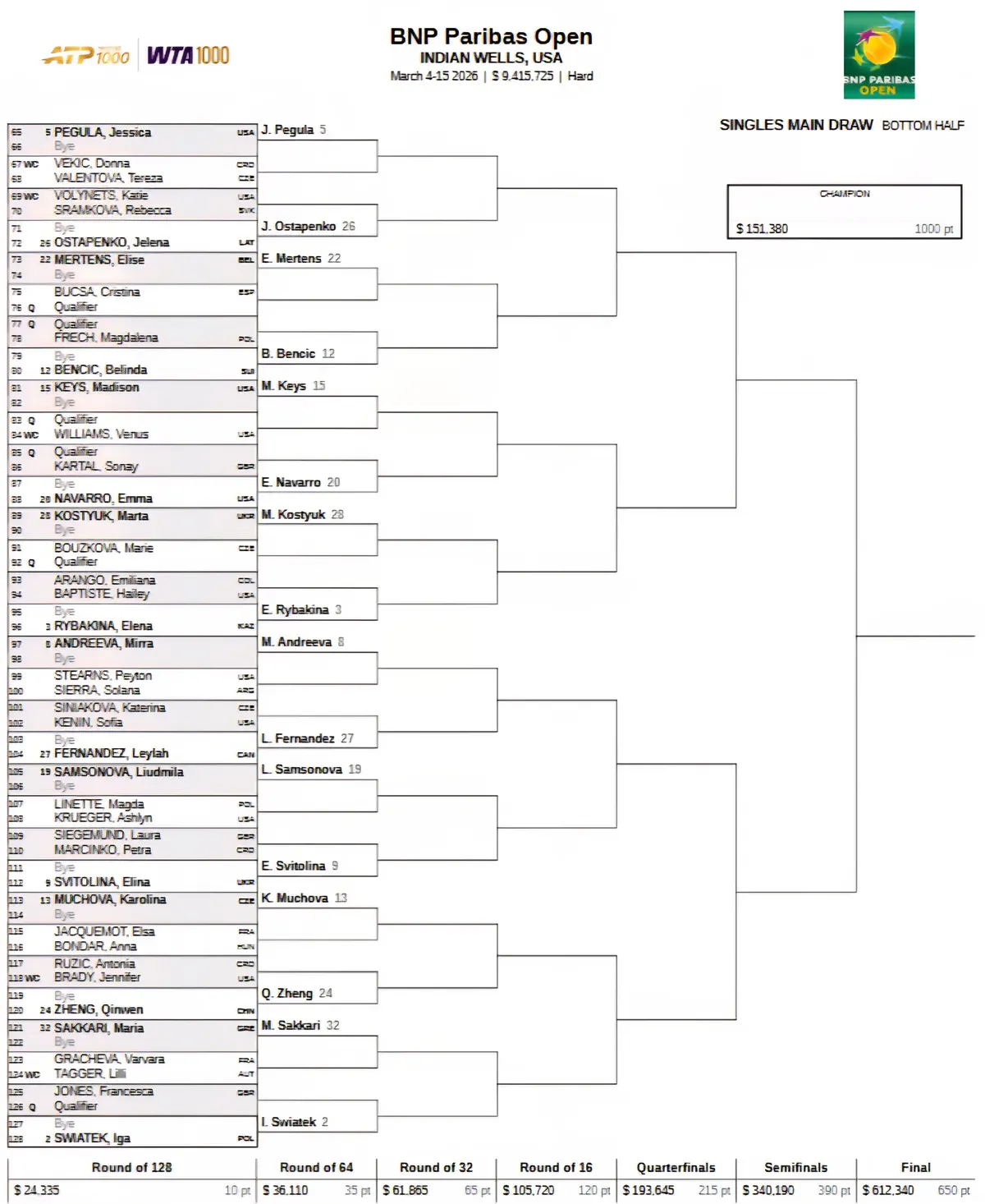 Drabinka turnieju tenisistek WTA 1000 w Indian Wells (2026) [2/2]