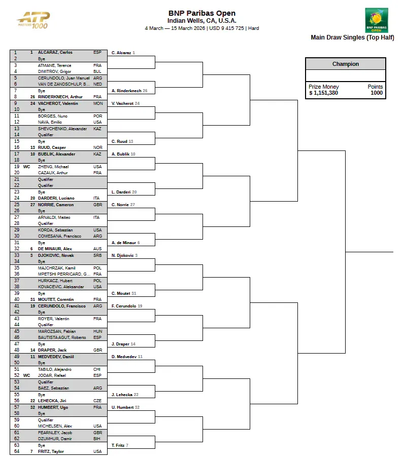 Drabinka turnieju tenisistów ATP Masters 1000 w Indian Wells (2026) [1/2]