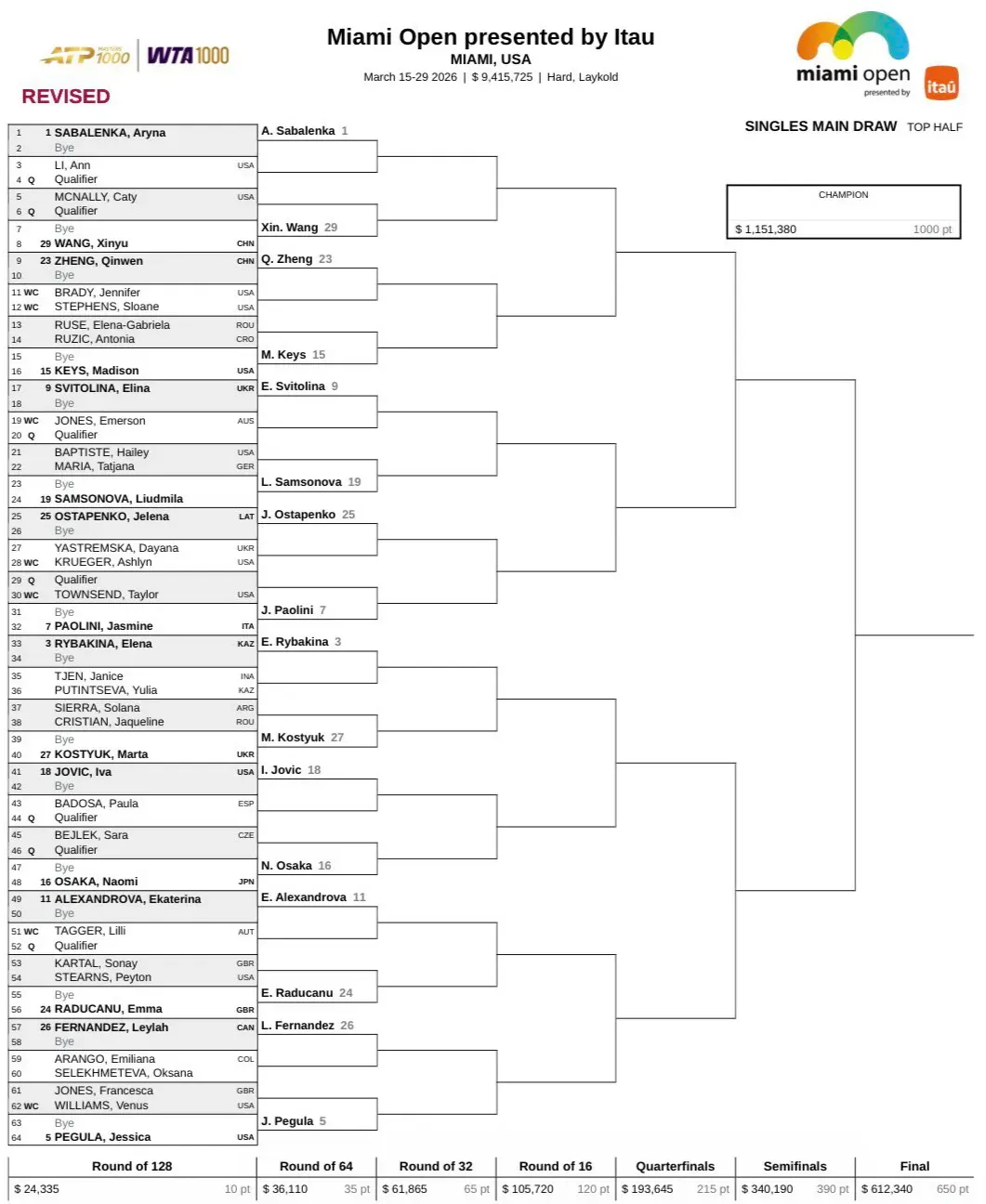 WTA Miami 2026 - drabinka turnieju tenisistek! (1/2)