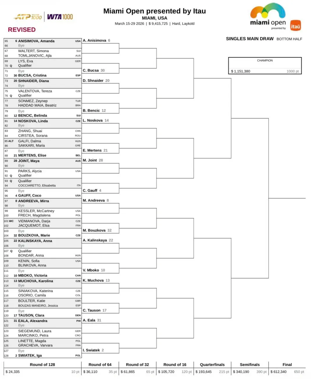WTA Miami 2026 - drabinka turnieju tenisistek! (2/2)
