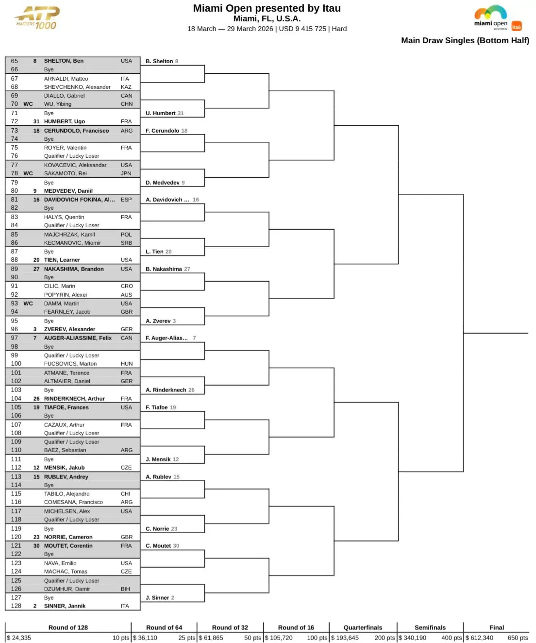 ATP Miami 2026 - drabinka turnieju tenisistów (2/2)