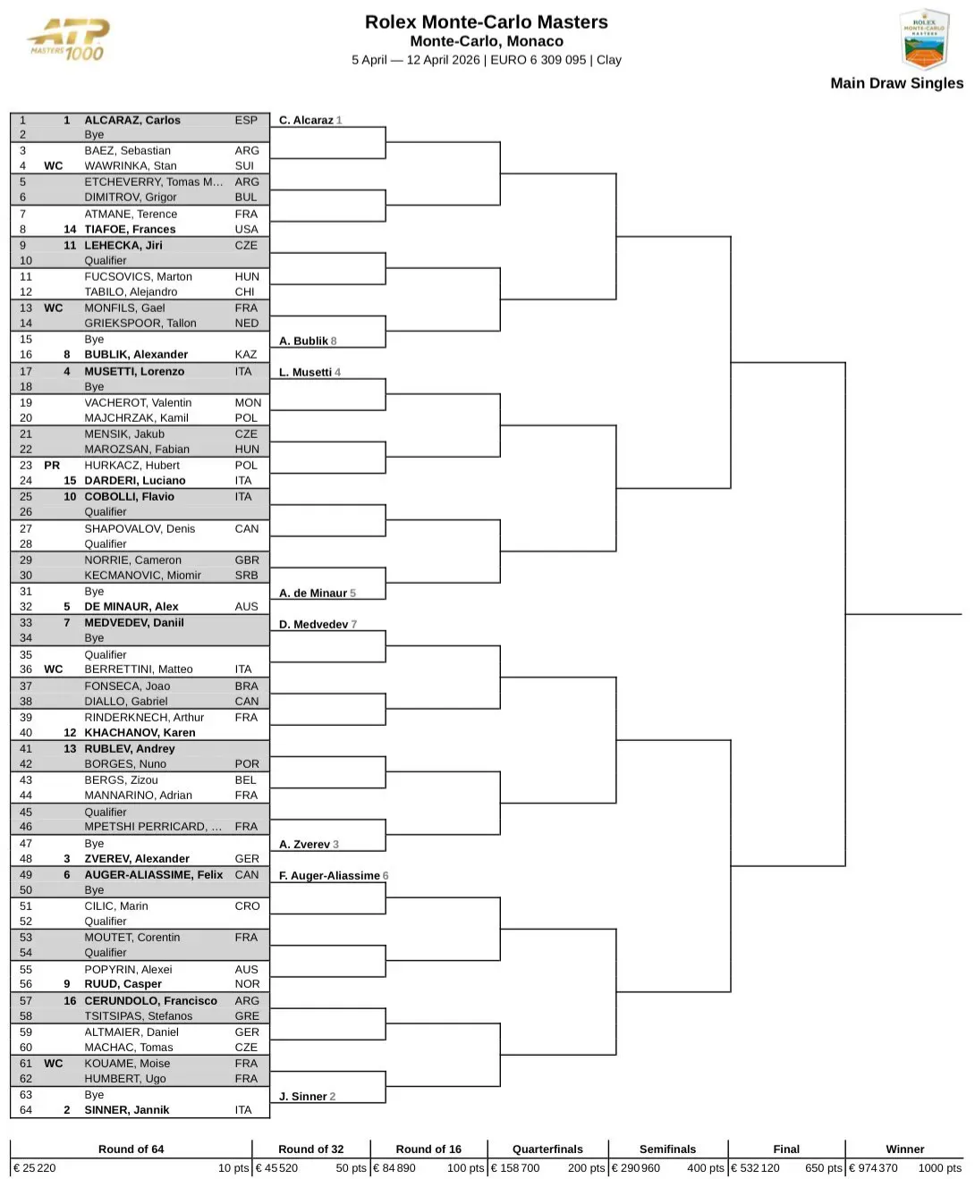 Drabinka turnieju ATP Masters 1000 w Monte Carlo!