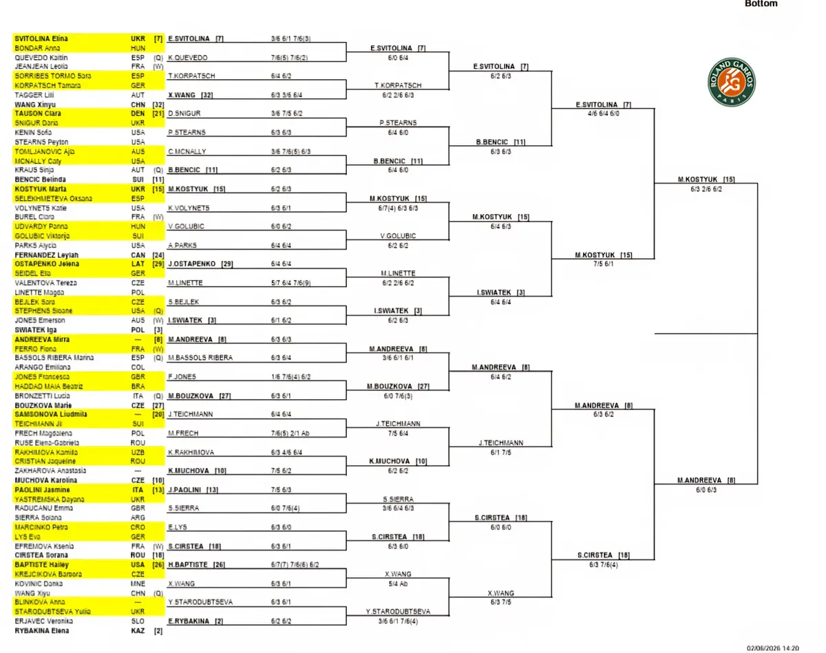 Drabinka Roland Garros 2026 - Kobiety [2/2]