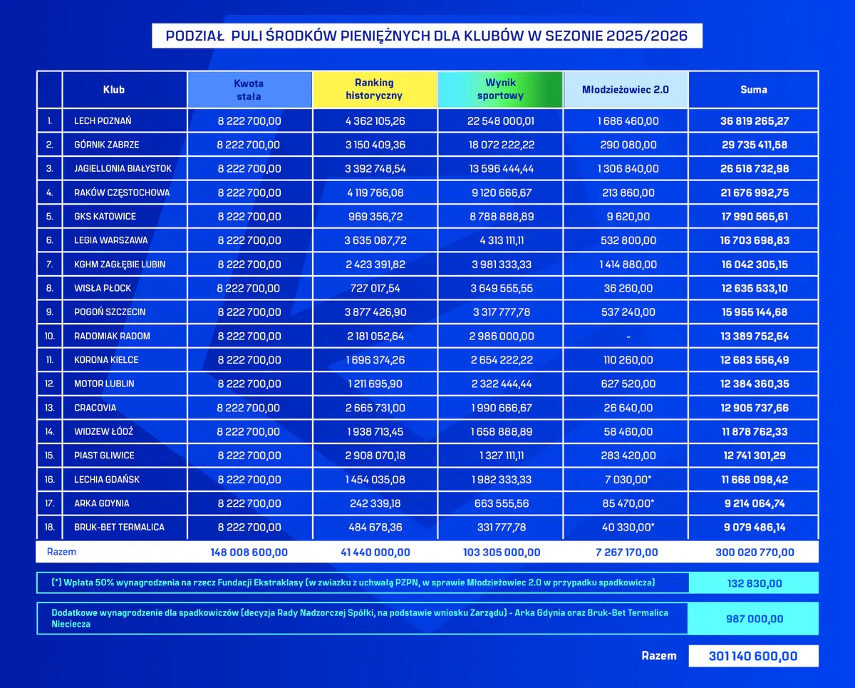 Ekstraklasa S.A. z rekordowymi przelewami dla klubów za sezon 2025/2026 (Fot.: @_Ekstraklasa_)