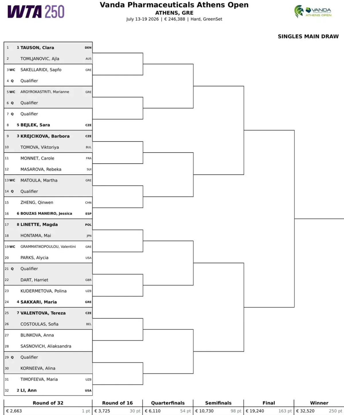 Drabinka turnieju WTA 250 w Atenach (2026)