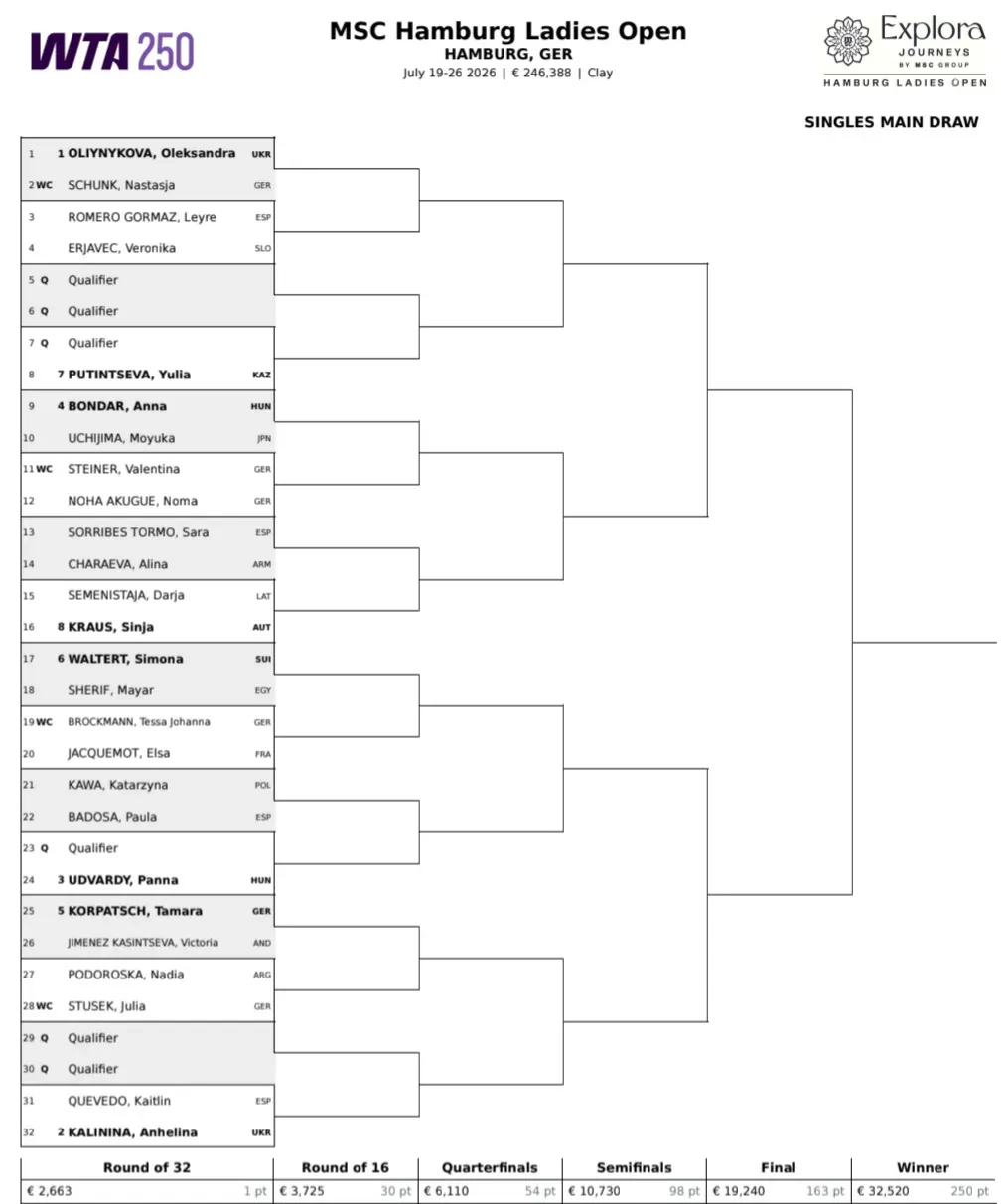Drabinka turnieju WTA 250 w Hamburgu (2026)