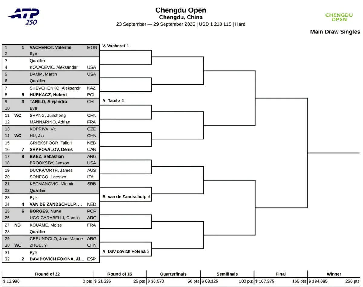 Drabinka turnieju ATP 250 w Chengdu / 2026 Chengdu Open Main Draw