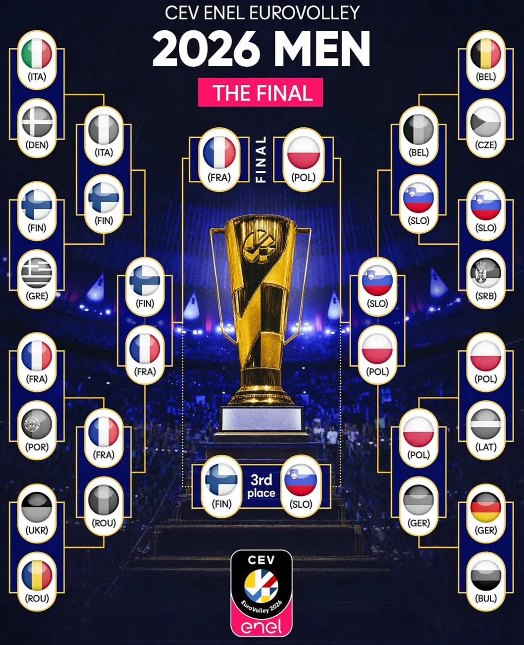Mistrzostwa Europy siatkarzy 2026 - drabinka fazy play-off! (Fot.: CEV via cev.eu / materiały prasowe)