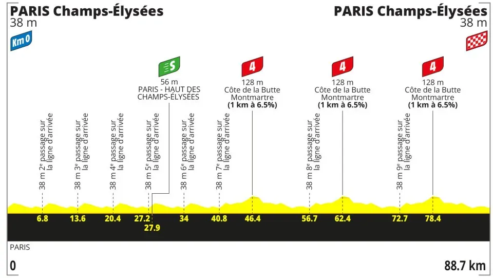 Profil 21. etapu Tour de France 2026 (26 lipca)
