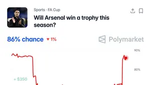 Arsenal blisko historycznego sukcesu. Wyliczono szanse na trofea w tym sezonie