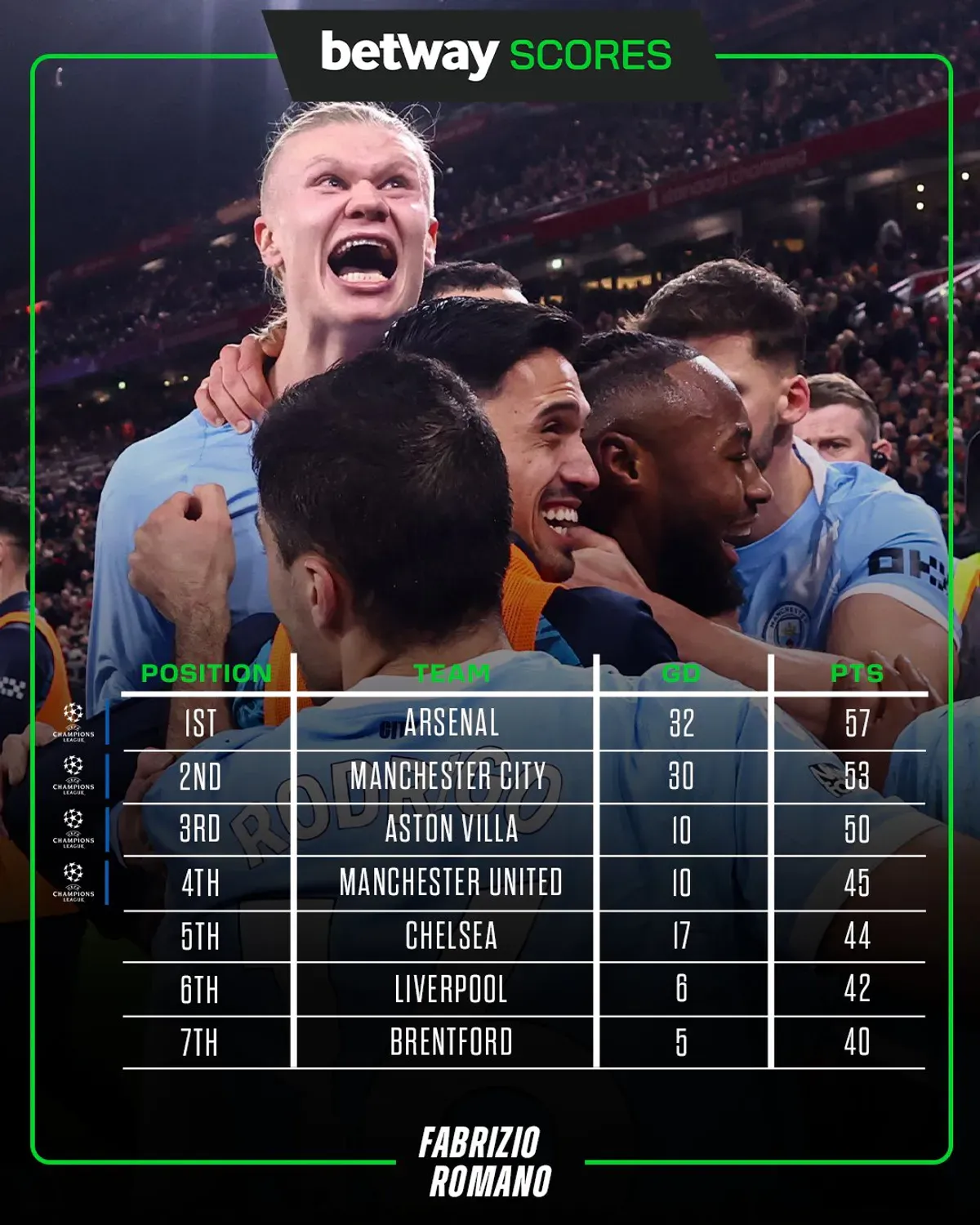 Arsenal faworytem do mistrzostwa Anglii według prognoz