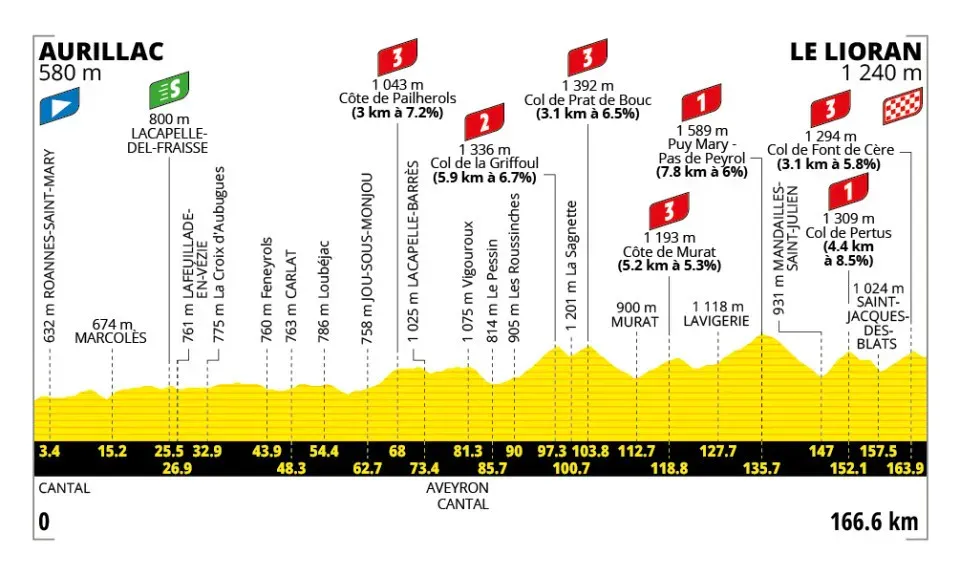 Profil 10. etapu Tour de France 2026