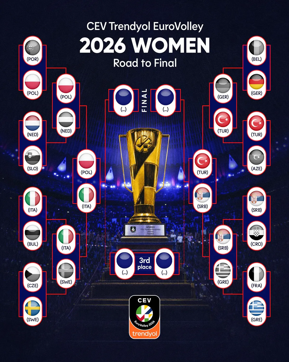 Drabinka Mistrzostw Europy siatkarek - EuroVolley 2026 (Faza Play-Off) [Fot.: CEV via cev.eu]