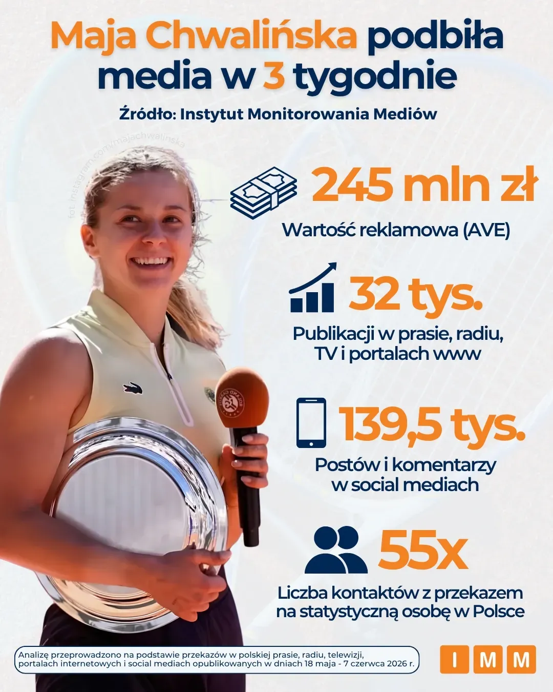 Dawid Podsiadło vs. Maja Chwalińska: kto wygrał media społecznościowe w ten sam weekend?