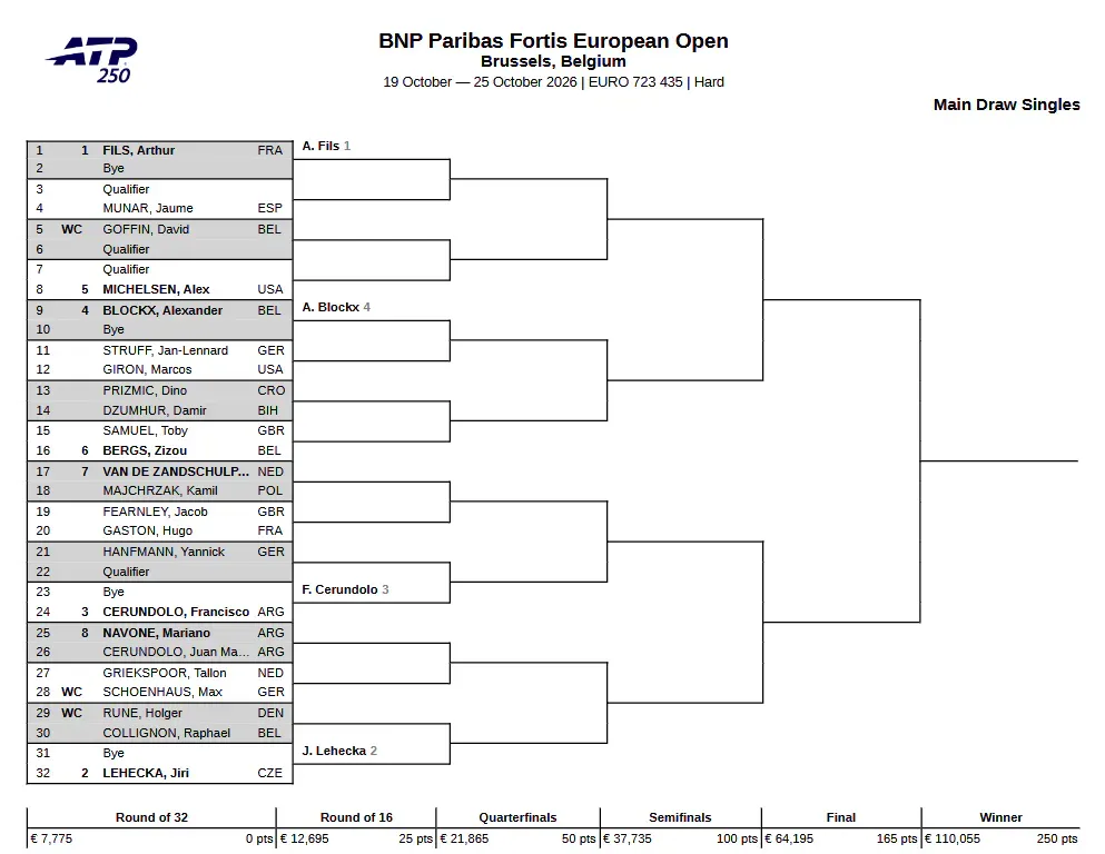 Drabinka turnieju ATP 250 w Brukseli / 2026 European Open Main Draw