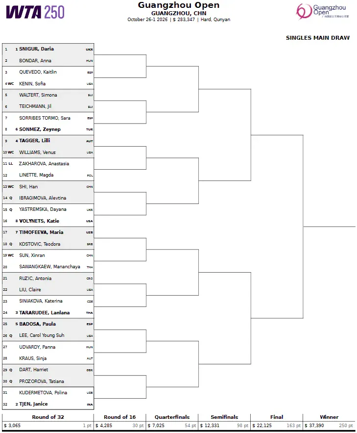 Drabinka turnieju WTA 250 w Kantonie / 2026 Guangzhou Open Main Draw