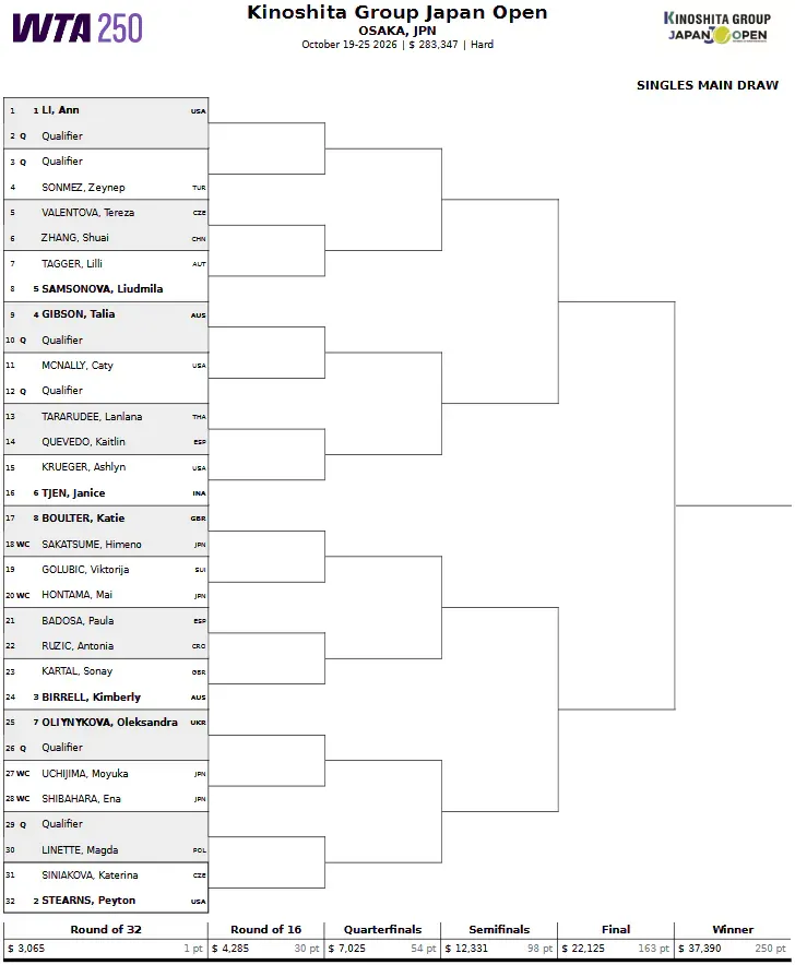 Drabinka turnieju WTA 250 w Osace / 2026 Japan Open Main Draw