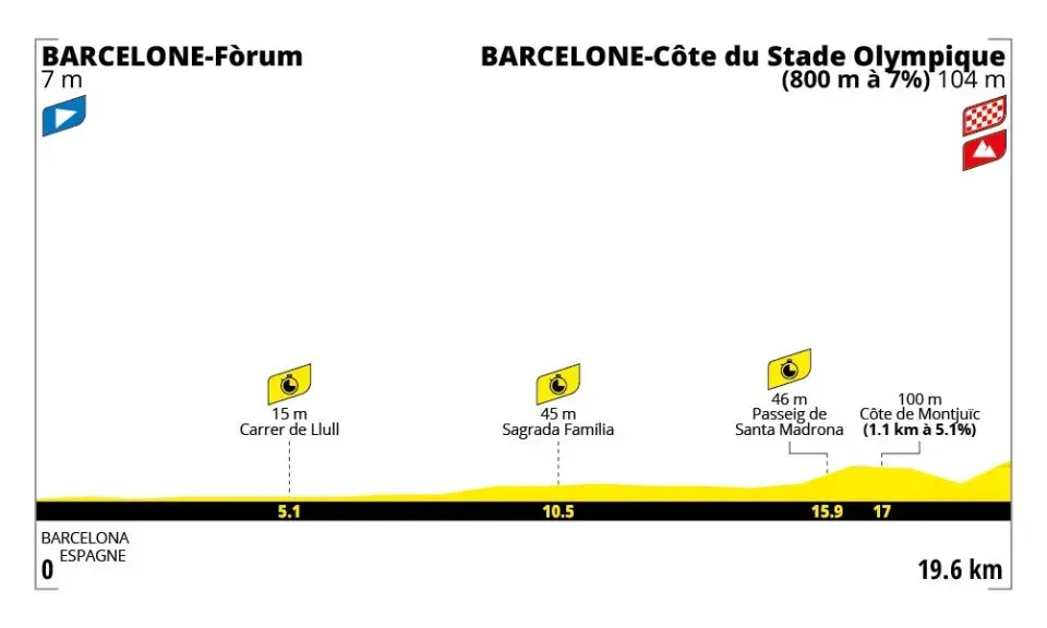Profil 1. etapu Tour de France 2026! (Źródło: letour.fr)