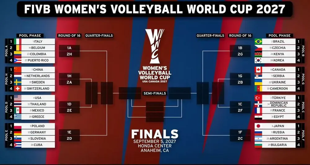 Drabinka Mistrzostw Świata siatkarek 2027 i wyniki losowania fazy grupowej! (Fot.: FIVB via VolleyballWorld.com)