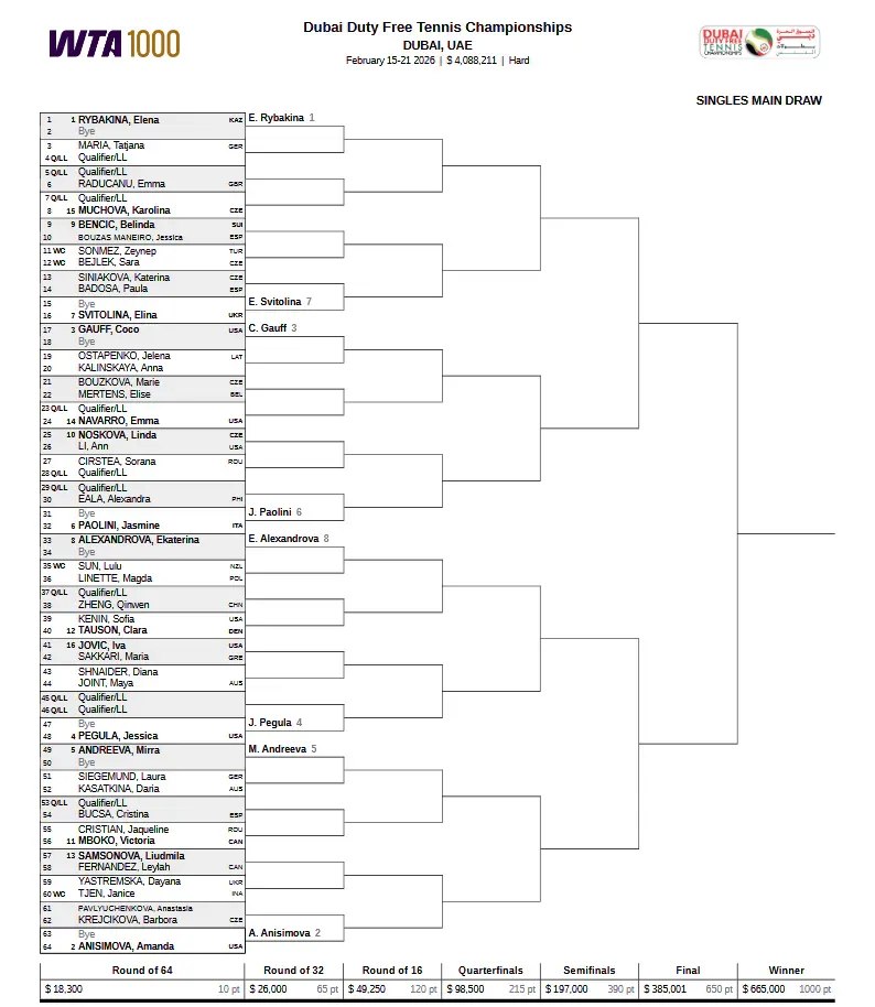 Drabinka turnieju WTA 1000 w Dubaju (2026) [Fot.: WTA)