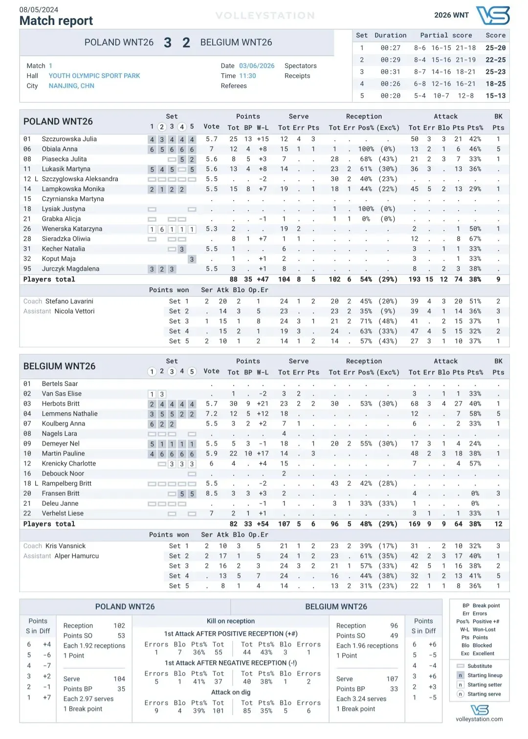 Liga Narodów siatkarek 2026: Statystyki meczu Polska - Belgia (03.06.2026)
