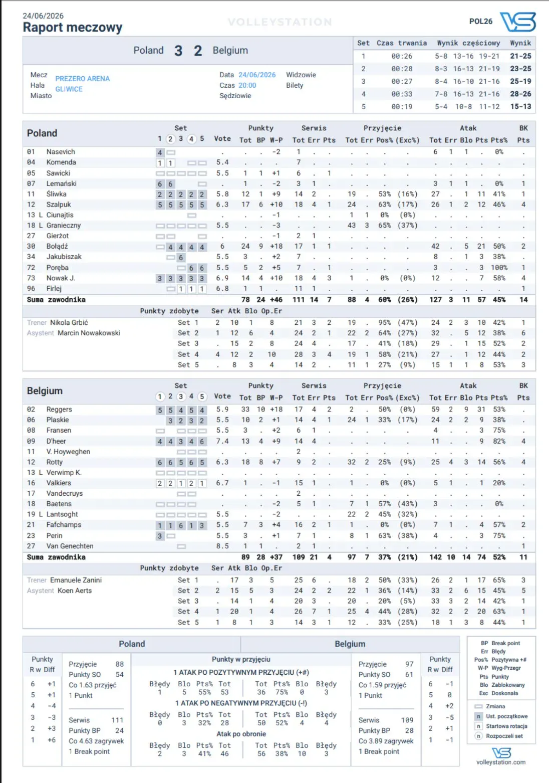 Liga Narodów 2026: Statystyka meczu siatkarzy Polska - Belgia (24.06.2026) [Źródło: PZPS via @PolskaSiatkowka on X.com]