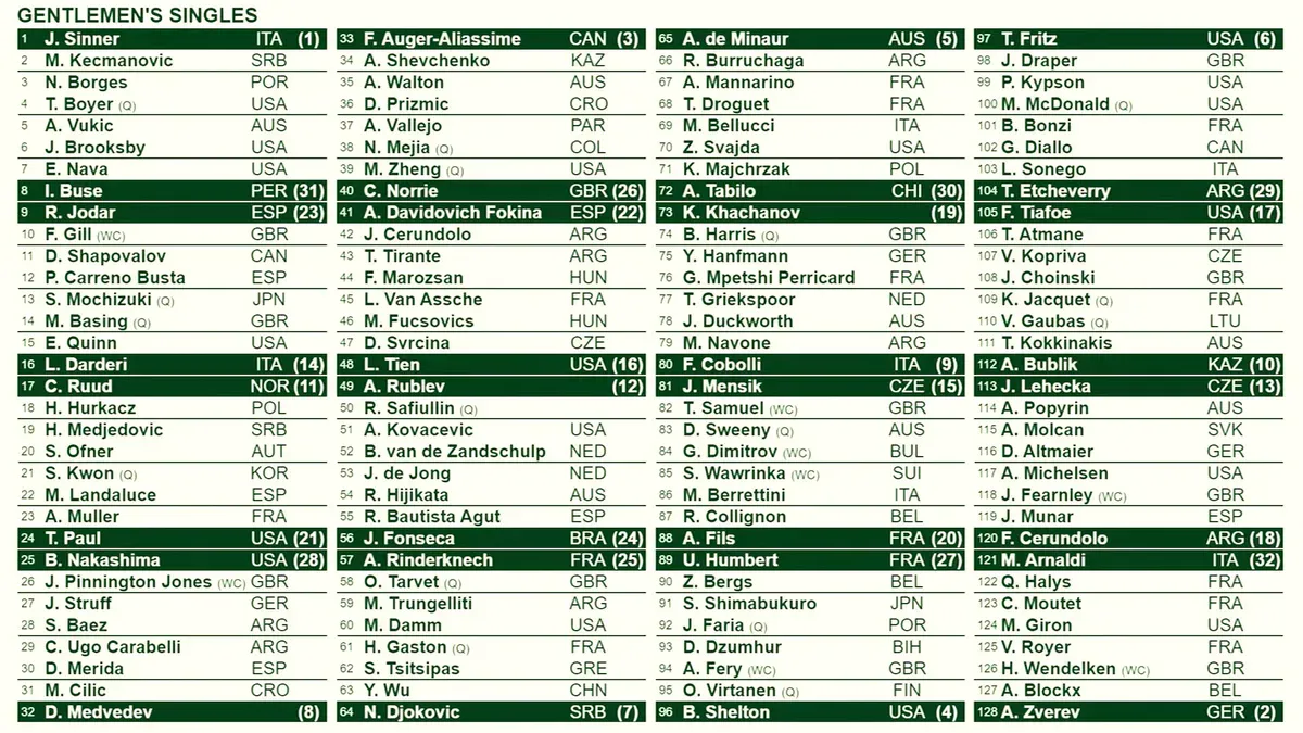 Drabinka Wimbledonu 2026 (Mężczyźni) / 2026 ATP Wimbledon Main Draw