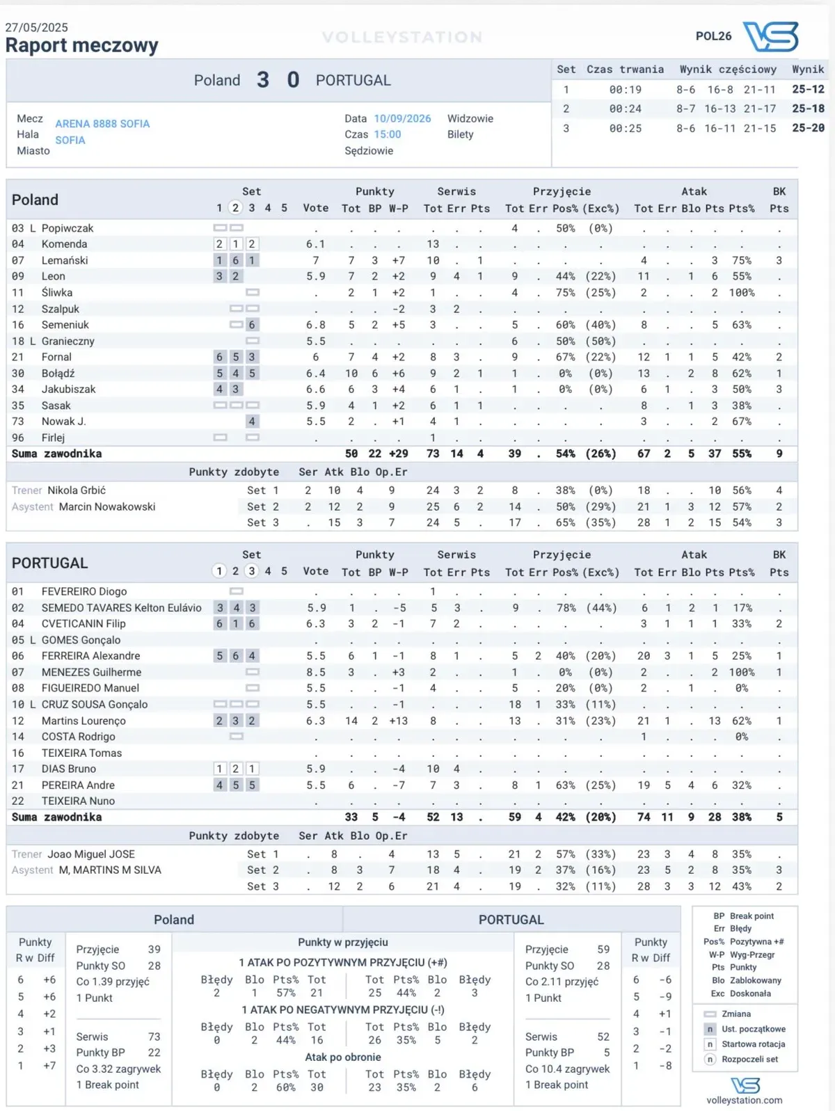 EuroVolley 2026: Statystyki meczu Polska - Portugalia (PZPS via @PolskaSiatkowka on X.com)