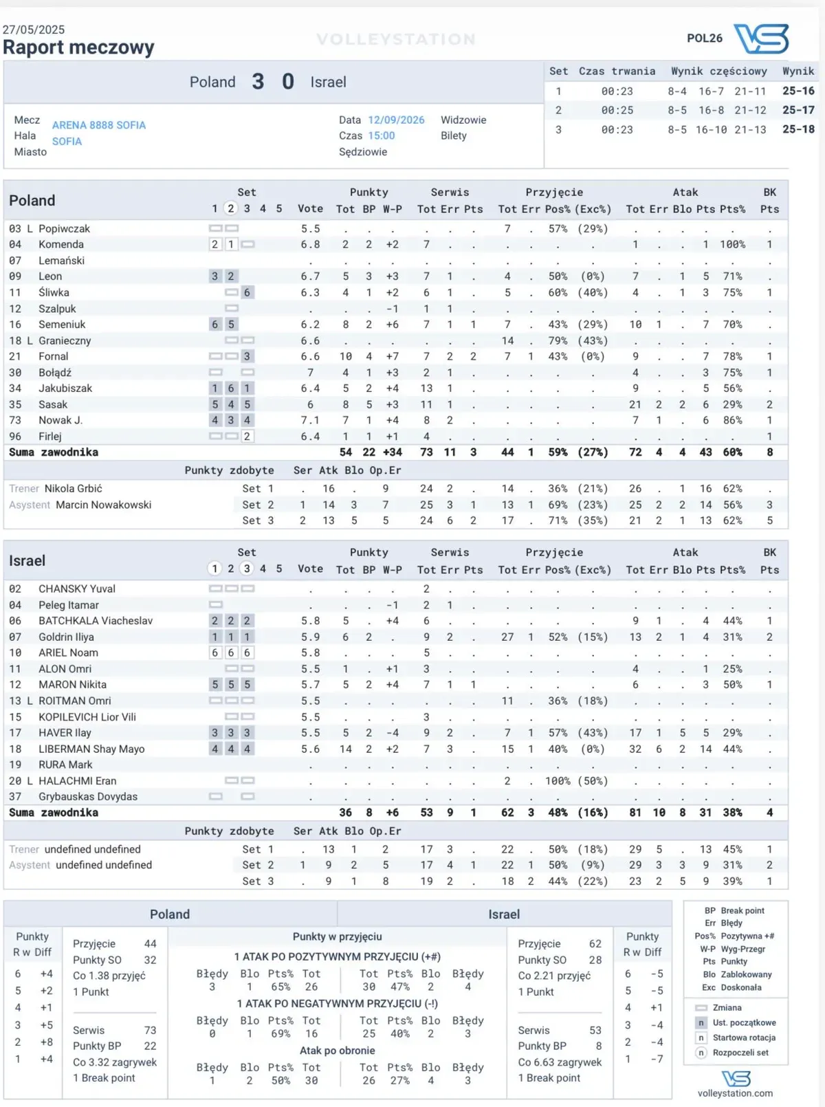 EuroVolley 2026: Statystyki meczu Polska - Izrael (12.09.2026) [PZPS via @PolskaSiatkowka on X.com)