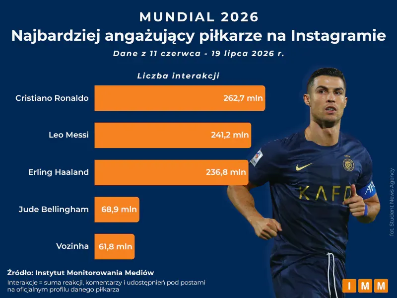 X komentuje, TikTok reaguje, Facebook dyskutuje. Jak Polacy śledzili mundial 2026 w sieci