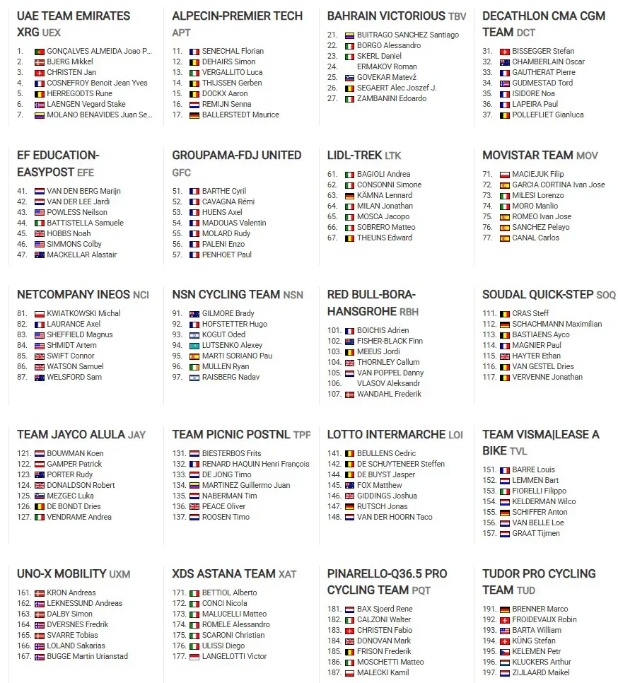 Lista startowa Tour de Pologne 2026 (Źródło: tourdepologne.pl)