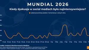 X komentuje, TikTok reaguje, Facebook dyskutuje. Jak Polacy śledzili mundial 2026 w sieci