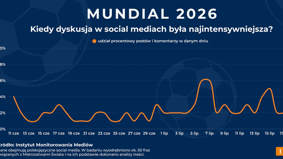 X komentuje, TikTok reaguje, Facebook dyskutuje. Jak Polacy śledzili mundial 2026 w sieci