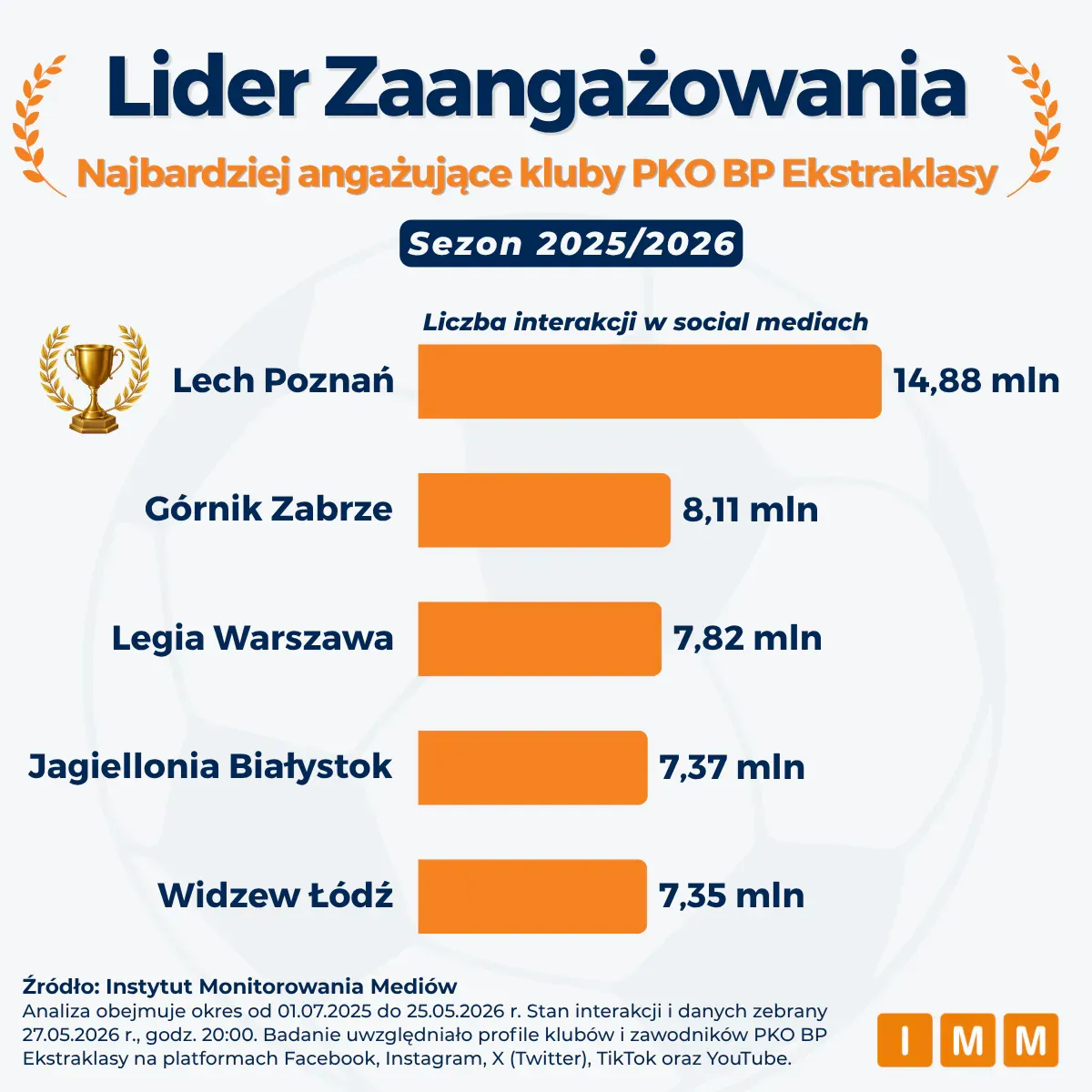 Jagiellonia opanowała TikToka, a Podolski bije wszystkich. Kto naprawdę wygrał sezon Ekstraklasy?