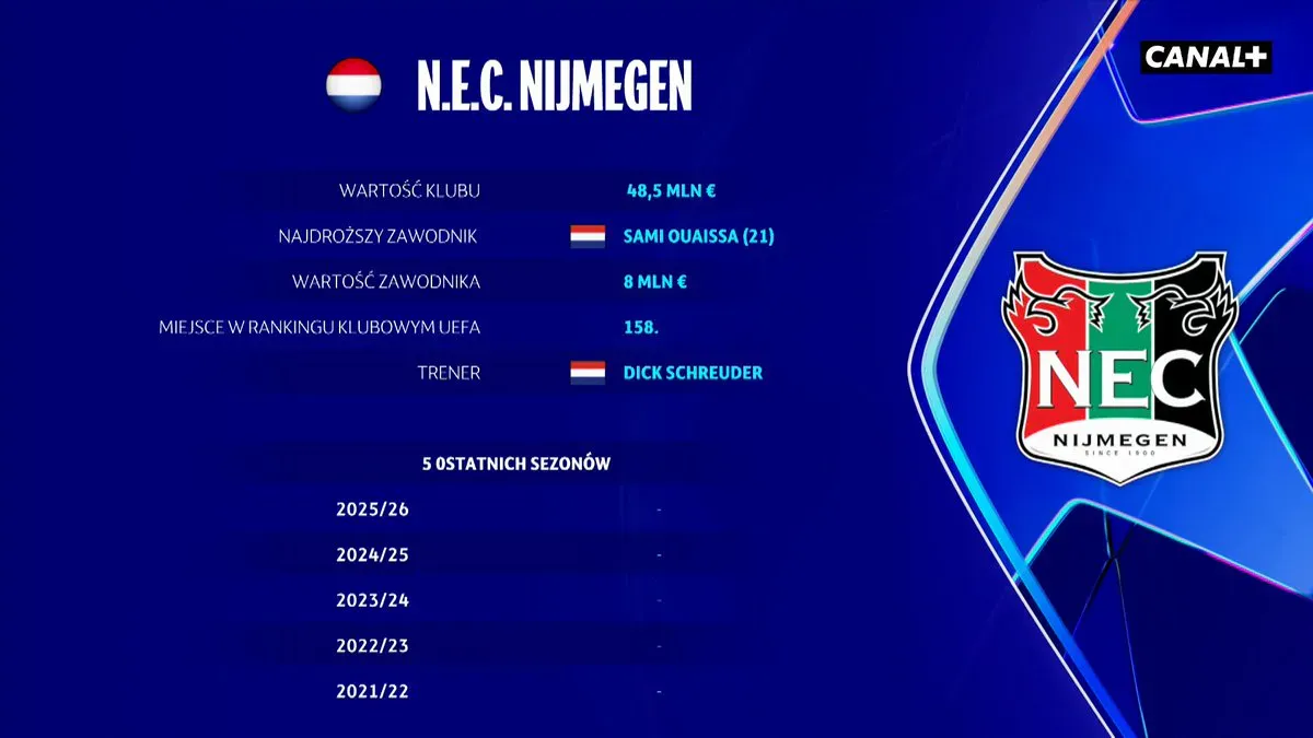 N.E.C. Nijmegen najciekawszym klubem fazy play-off Ligi Mistrzów UEFA? Holendrzy prezentują bardzo nietypowy styl gry Ch