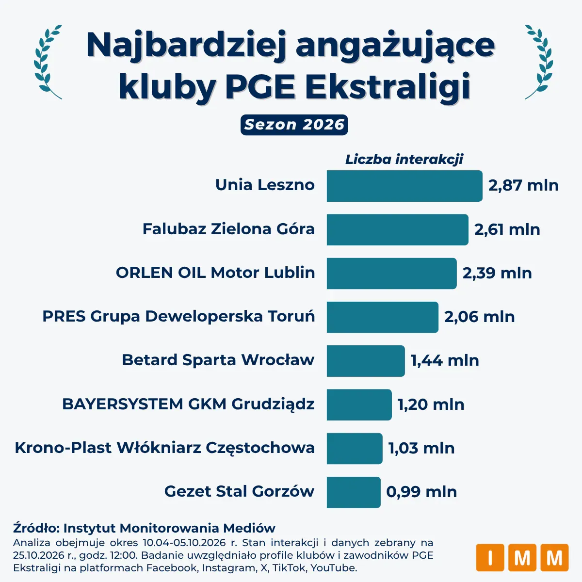Beniaminek, który podbił internet. Kto w żużlu ma najbardziej zaangażowanych kibiców?