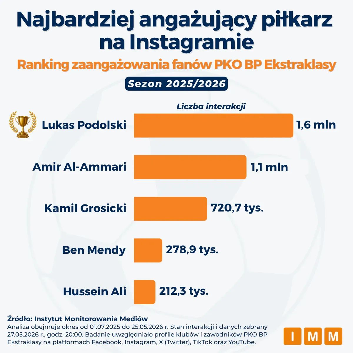 Jagiellonia opanowała TikToka, a Podolski bije wszystkich. Kto naprawdę wygrał sezon Ekstraklasy?