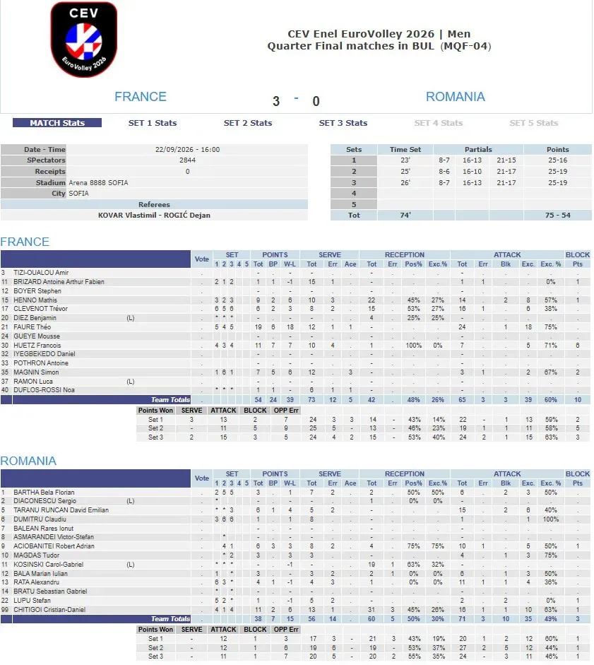 ME siatkarzy 2026: Statystyki ćwierćfinału Francja - Rumunia! (Fot.: CEV via cev.eu)
