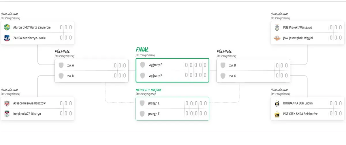 PlusLiga 2025/2026: Drabinka fazy play-off! (Źródło: PlusLiga.pl)