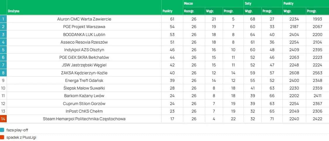 Tabela PlusLigi 2025/2026 na koniec fazy zasadniczej! (Źródło: PlusLiga.pl)