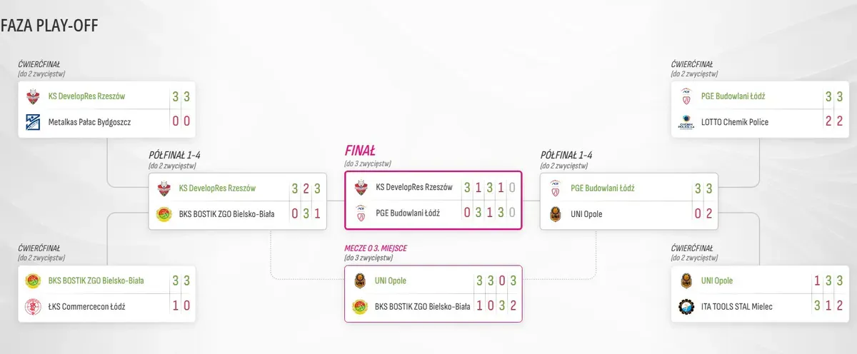 TAURON Liga 2025/2026: Drabinka fazy play-off! (Źródło: TAURONLiga.pl)