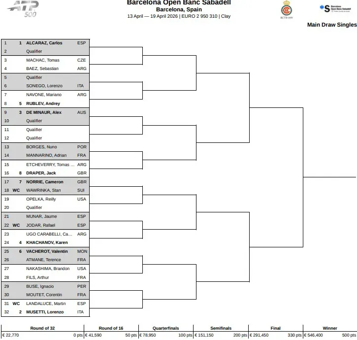 Drabinka turnieju ATP 500 w Barcelonie / 2026 Barcelona Open Banc Sabadell Main Draw