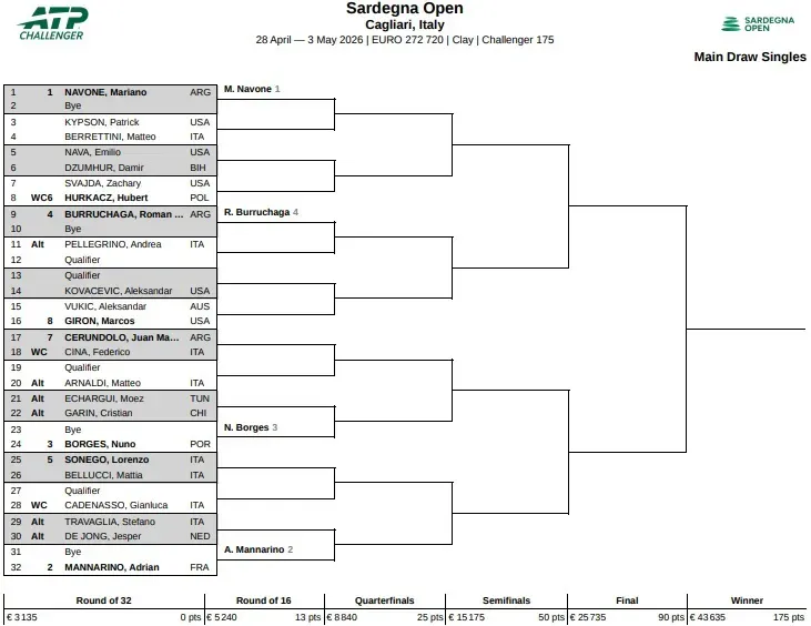 Drabinka ATP Challenger 175 w Cagliari / 2026 Sardegna Open Main Draw