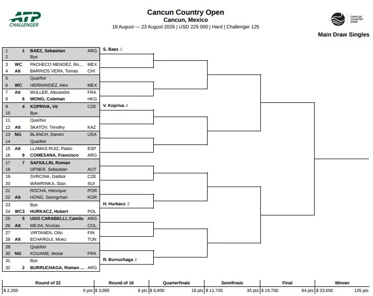 Drabinka Challengera 125 w Cancun / 2026 Cancun Country Open Main Draw