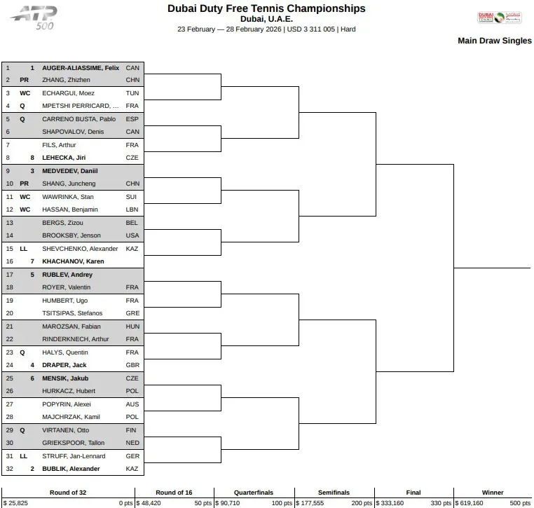 Drabinka turnieju ATP 500 w Dubaju (2026)!