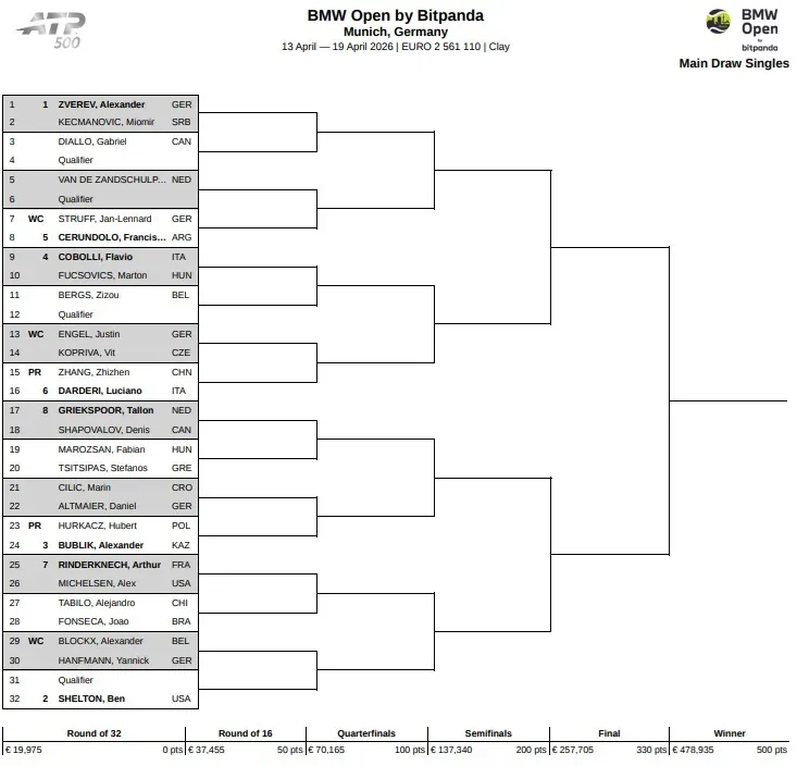 Drabinka turnieju ATP 500 w Monachium / 2026 BMW Open Main Draw