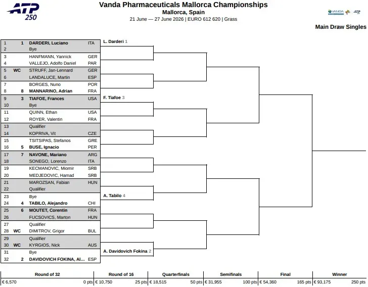 ATP Mallorca 2026: Drabinka, Terminarz, Wyniki! Gdzie oglądać, kto gra, kiedy? [21-27 czerwca]
