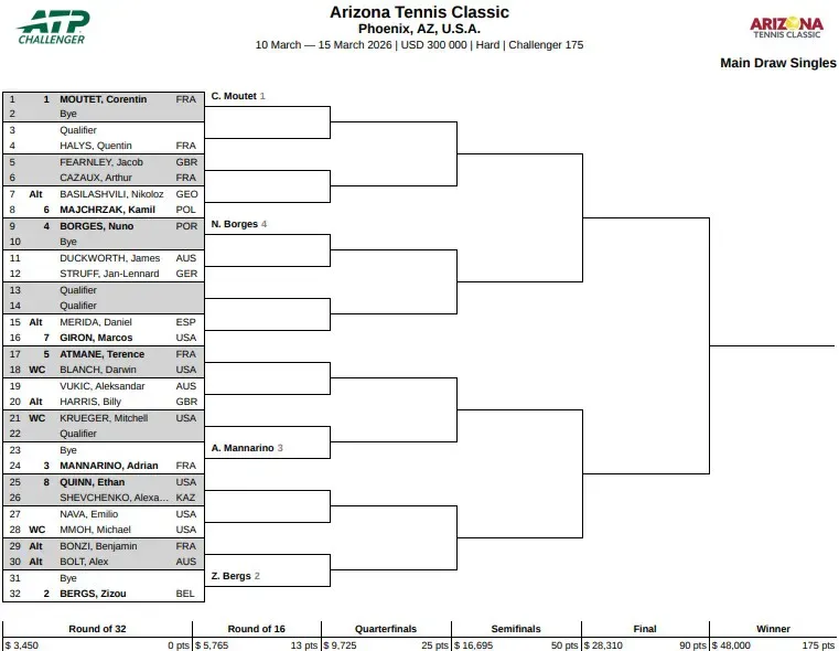 Drabinka turnieju tenisistów Arizona Tennis Classic 2026 w Phoenix